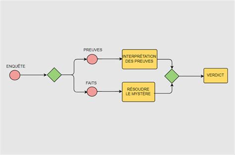 Diagramme BPMN définition usage exemple modifiable