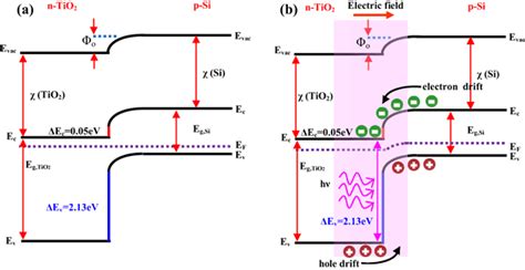 Schematic Energy Band Diagram Of N Tio2 P Si Heterojunction Diode Under Download Scientific