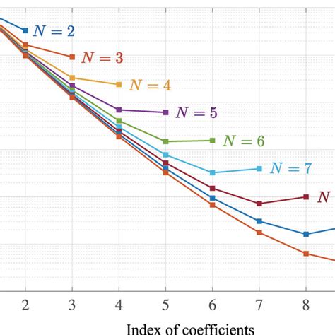 Logarithmic Plot Of Coefficients Of Higher Order Allan Variance