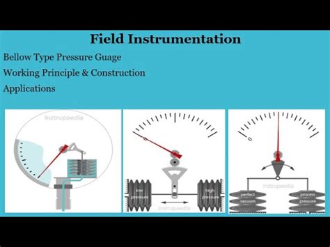 Bellow Type Pressure Gauge Construction Working Principle Youtube