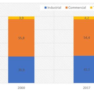 depicts the GDP per sector for Germany (3a) and the USA (3b). The data ...