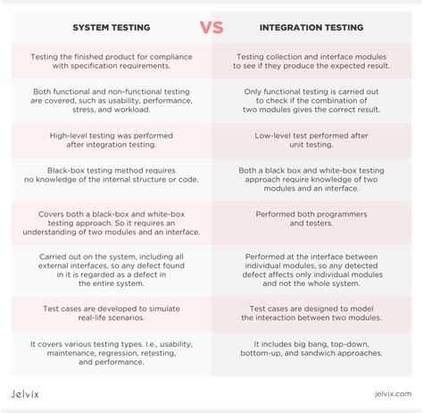 The Difference Between Unit Testing And Integration Testing Hackernoon