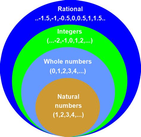 Whole Numbers Definition JavaTpoint