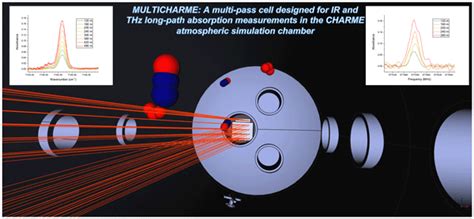 Amt Multicharme A Modified Chernin Type Multi Pass Cell Designed For Ir And Thz Long Path