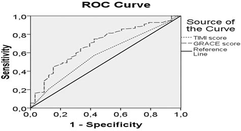 The Roc Curves Of The Grace And Timi Scores For Detecting Low Risk