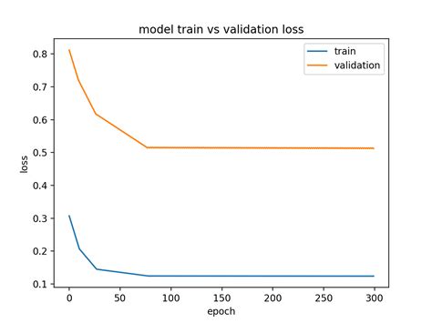 Berri mauvais pour la santé Sélection conjointe how to spot overfitting