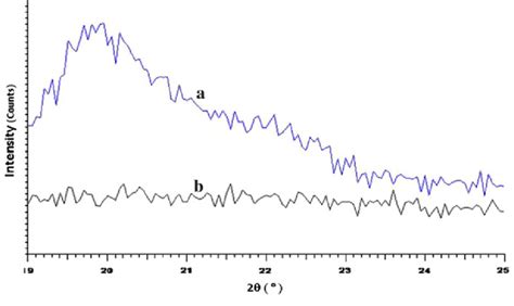 X Ray Powder Diffraction Patterns Of A Original Chitosan And B Chitosan Download Scientific