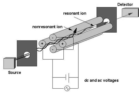 A Schematic View Of A Quadrupole Mass Spectrometer Download Scientific Diagram