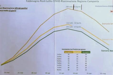 Coronavirus Ecco La Curva Dei Contagi In Campania Picco A Met Aprile