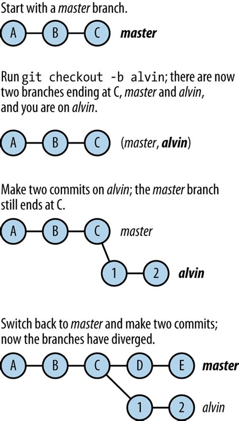 5 Branching Git Pocket Guide Book