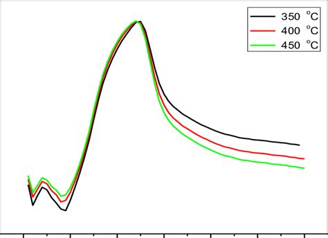 Refractive Index Versus Wavelength Of Different Substrate Temperature