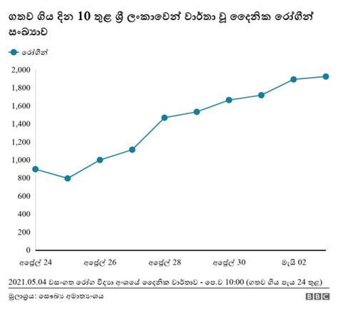 කොවිඩ් 19 ශ්‍රී ලංකාවේ කොරෝනා රෝගීන්ගේ සීග්‍ර වැඩි වීම හා තවත් කරුණු