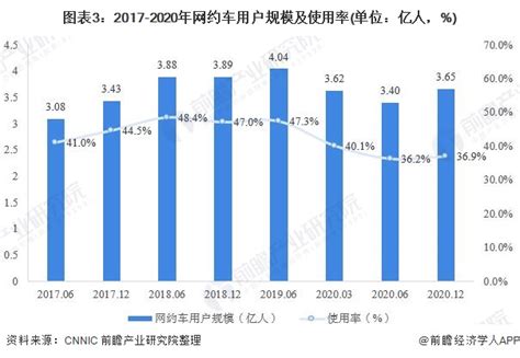 2021年中国网约车行业发展现状及市场规模分析 用户规模及市场规模有望回升增长研究报告 前瞻产业研究院