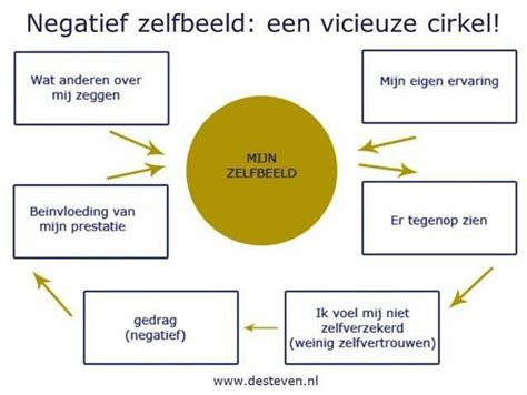 Zelfbeeld Zelfvertrouwen Levensmotivatie