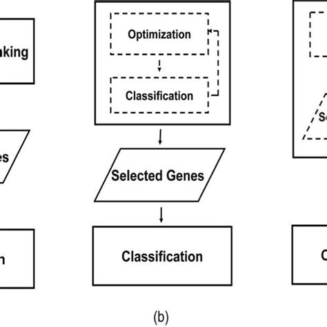 The Different Between Feature Selection Methods A Filter B Wrapper