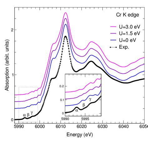 Comparison Between Experimental And Calculated Xanes Spectra At The Cr