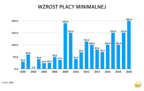 Najnizsza Krajowa Na 2024 Image To U