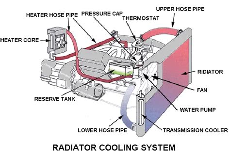 Car Radiator Flow And Return Diagram Flow Connecting Radiato