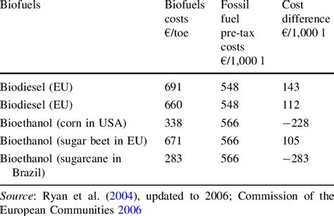 Cost Comparison Of Biofuels With Fossil Oil Fuels Download Table