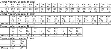 Members Of Clusters And Distances From Respective Cluster Center Download Scientific Diagram