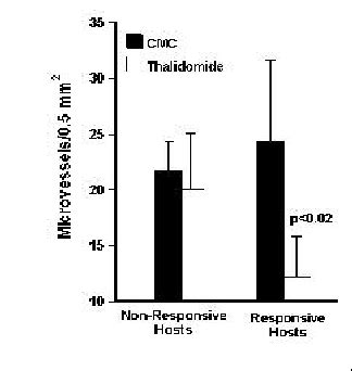 Response To Thalidomide Is Associated With Reduced Microvessel Density