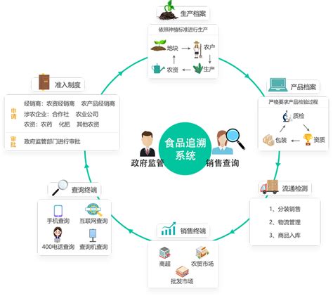 浙江安宣 信息化监管和食品安全追溯平台，重要产品追溯平台以及农贸o2o电商平台，国家高新技术企业，全栈追溯技术服务商。