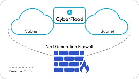 Benchmarking Network Security Device Performance With Open Standards