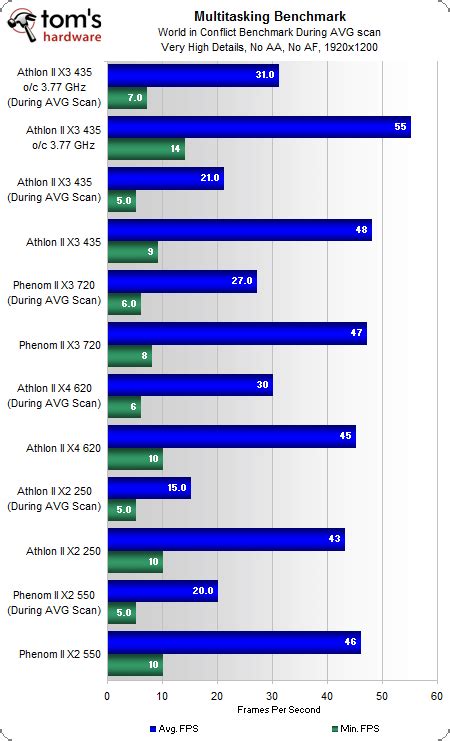 Тесты AMD Athlon II X3 435: три ядра, 2,9 ГГц и низкая цена - THG.RU - THG