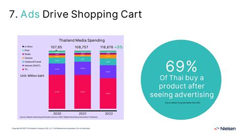 สรุป 10 เทรนด์สื่อ ที่ต้องจับตา ในปี 2023 จากมุมมอง นีลเส็น Brand