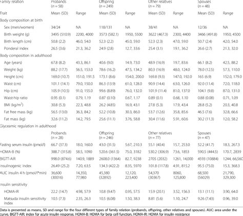 Phenotypic characterization of the study population | Download Table 