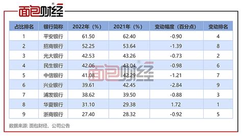 股份制银行个贷业务透视：招行规模大、浙商增速较快、平安占比领先 随着年报季结束，面包财经研究员对股份制银行的个人贷款情况进行了统计梳理。整体来