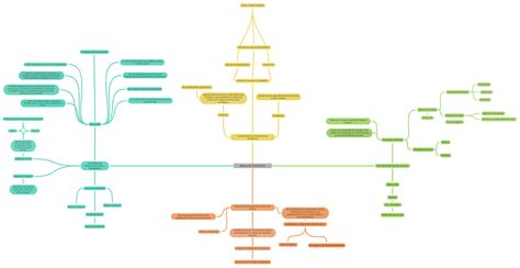 Mapa De Derechos Coggle Diagram