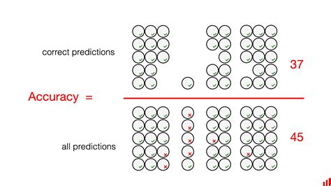 Accuracy Precision And Recall In Multi Class Classification