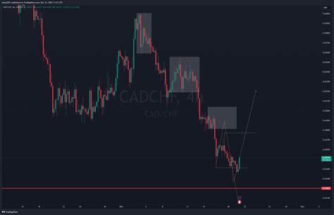 Oanda Cadchf Chart Image By Amhy Tradingview