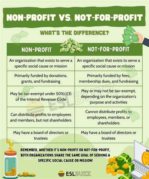 Non Profit Vs Not For Profit What S The Difference A Simple Guide