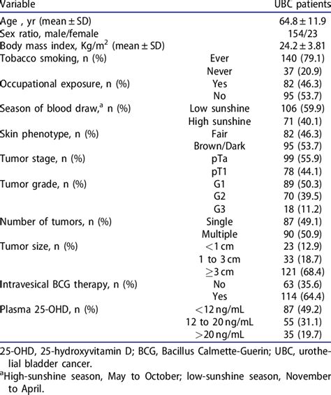 Baseline Patients And Tumors Characteris Tics N ¼ 177 Download