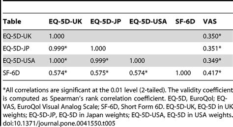 Correlation Matrix For Eq 5d Short Form 6d And Vas Download Table