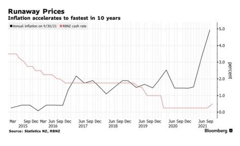 뉴질랜드 물가 상승 10년래 최고치금리 더 오른다 네이트 뉴스