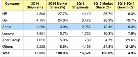 Apple Now Ranked As Fifth Largest Global Pc Vendor Due To Price Cuts Improved Demand Macrumors