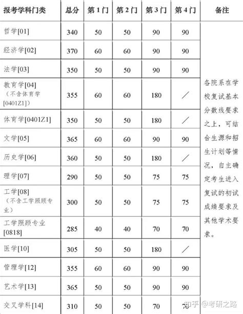 南京大学2023年考研复试分数线公布！ 知乎