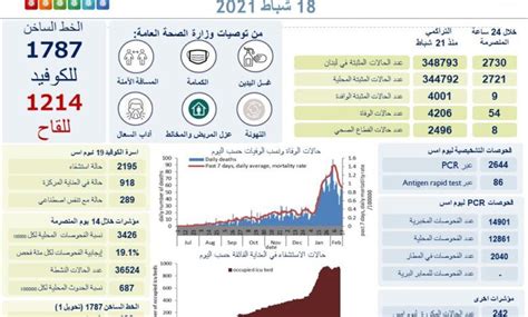 54 حالة وفاة جديدة بكورونا اليوم ماذا عن الاصابات؟ Leb Economy