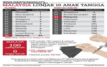 BERNAMA MALAYSIA LONJAK KE KEDUDUKAN 51 DALAM INDEKS PERSEPSI RASUAH