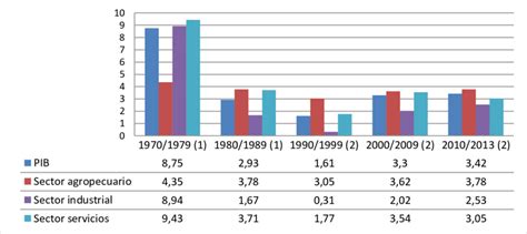 Tasa De Crecimiento Anual Medio De Los Sectores Del Pib Desde La Oferta