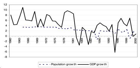 1 Real GDP and population growth rates in Mexico (%). | Download ...