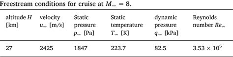 Table 1 From Numerical Analysis And Design Optimization Of Supersonic