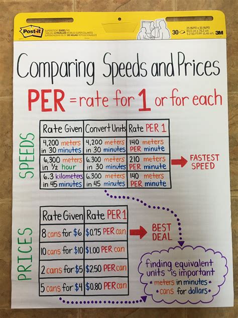 Pin By Lindswmu On Ratios Proportions Percents Elementary School