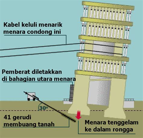 Sebab Menara Condong Pisa Dibina - DeclanaxLopez