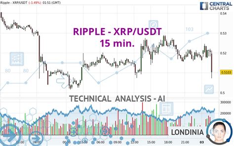 RIPPLE XRP USDT 15 Min Technical Analysis Published On 04 03