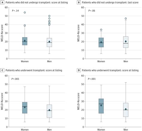 Sex Disparity In Liver Transplant And Access To Living Donation Surgery Jama Surgery Jama