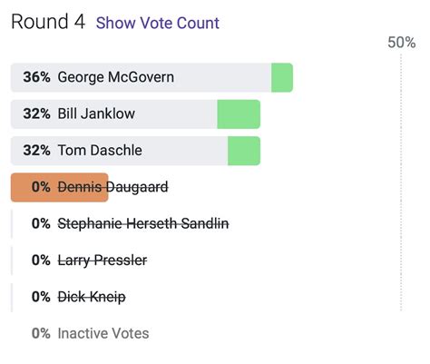 Ranked Choice Voting Exercise: Pick South Dakota’s Best Former ...